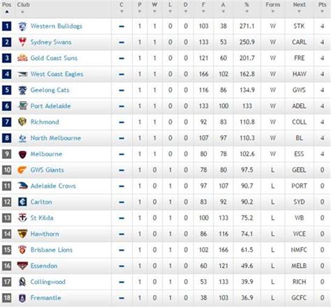 afl live scores today ladder.